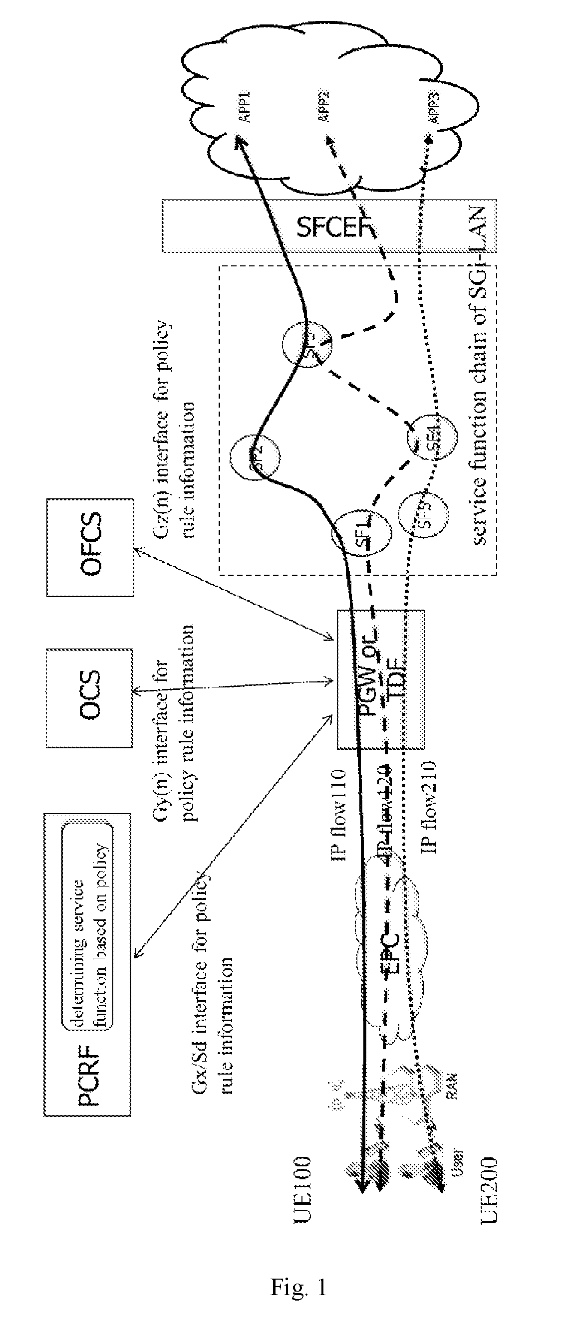 Methods and apparatuses of service function chain based on pcc architecture