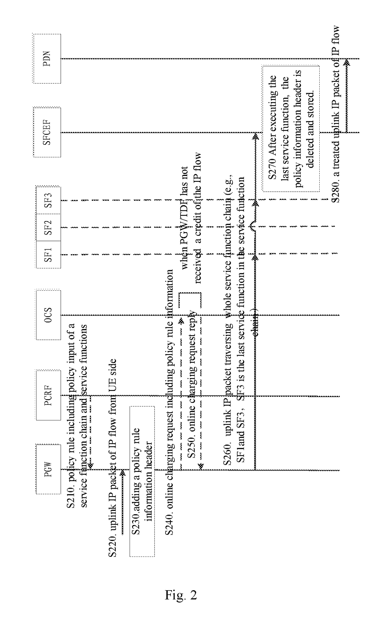 Methods and apparatuses of service function chain based on pcc architecture