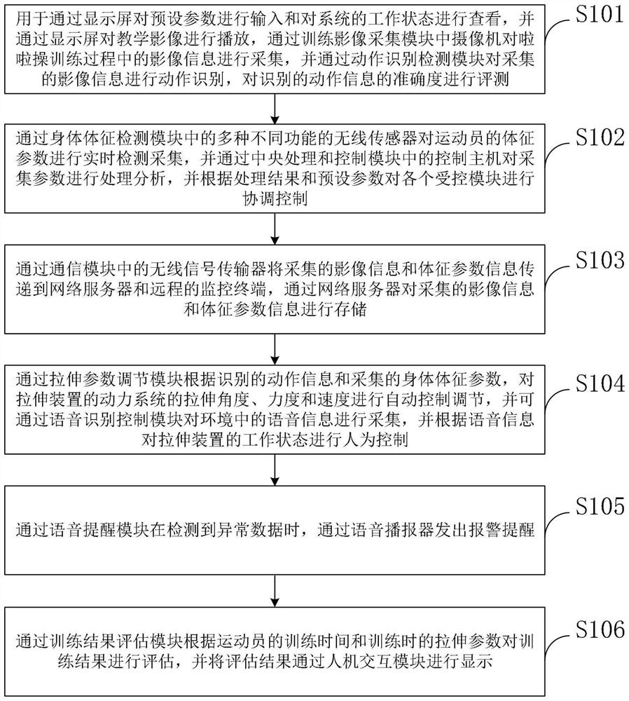 Stretching training control system and method for cheerleading