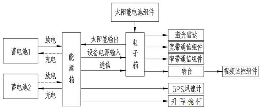 Movable monitoring station