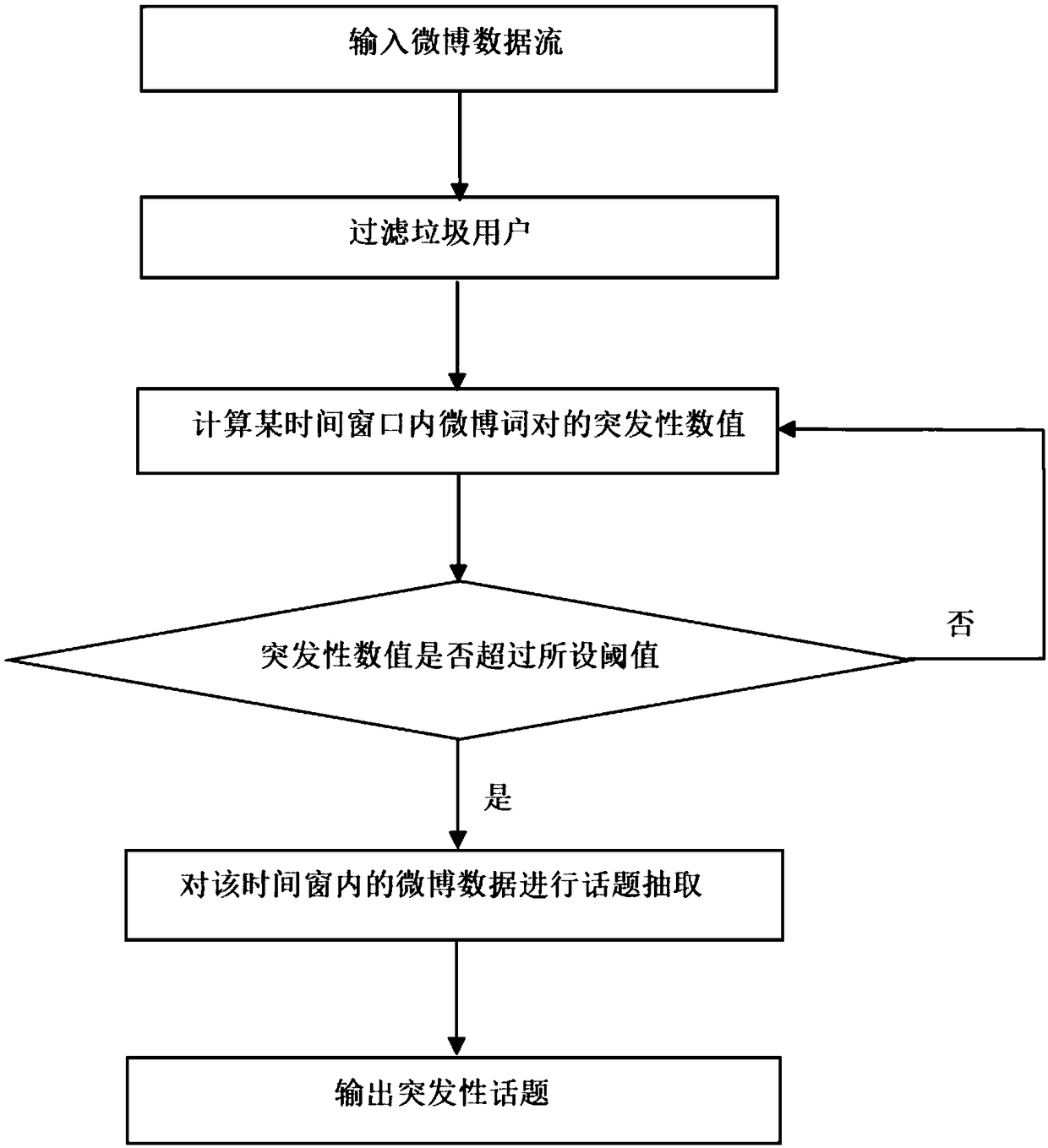 A method of filtering garbage users and extracting short text topics