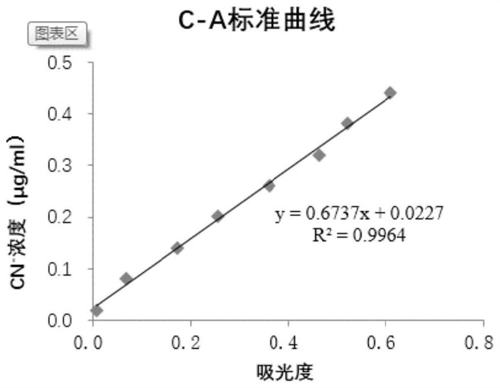 Method for rapidly detecting content of cyanide in nuts