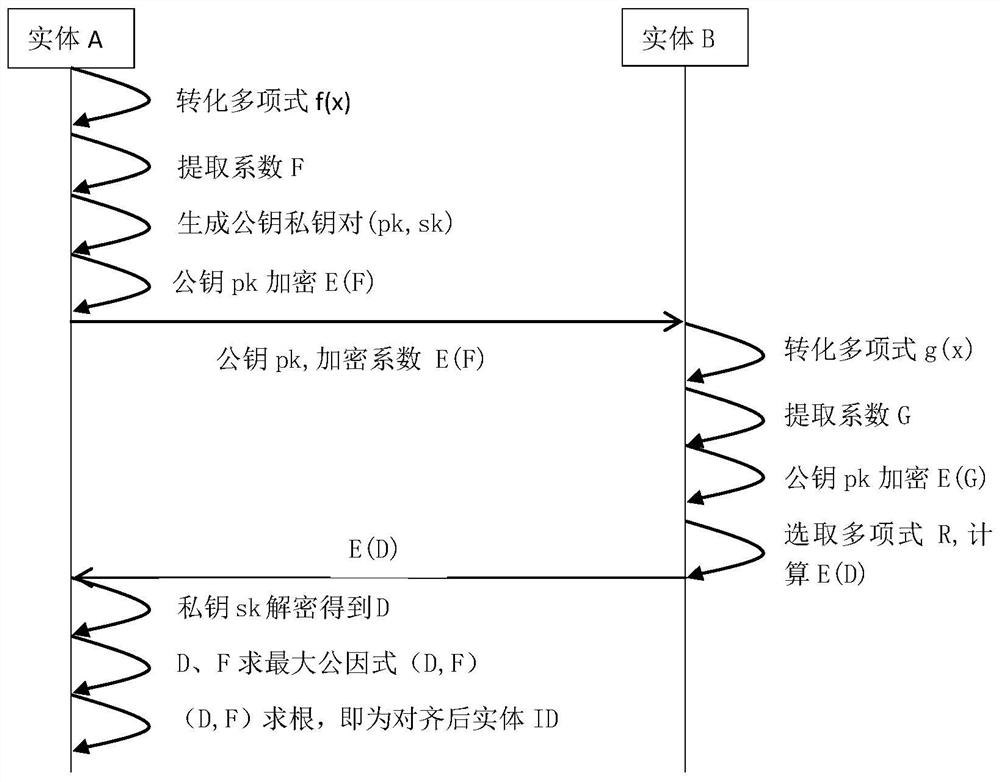 Entity alignment method based on privacy protection and computer storage medium