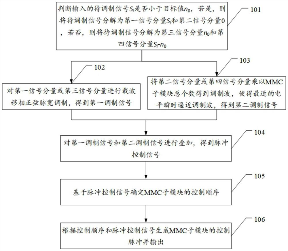 MMC module control pulse modulation method and device, equipment and medium