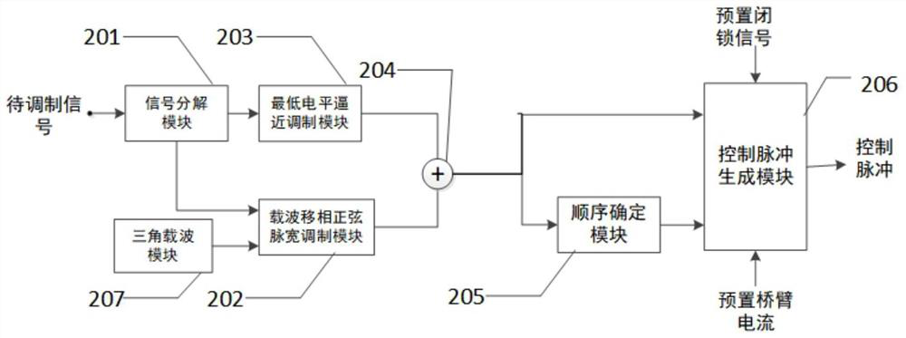 MMC module control pulse modulation method and device, equipment and medium