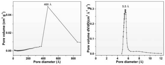 Preparation method forquickly synthesizing molecular sieve with hierarchical pore structure and product prepared by preparation method