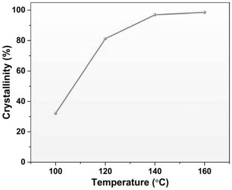 Preparation method forquickly synthesizing molecular sieve with hierarchical pore structure and product prepared by preparation method