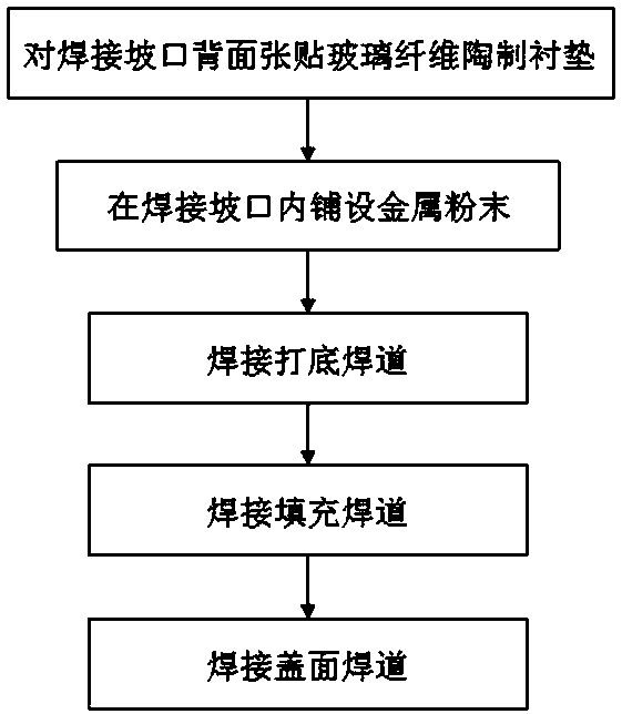 Welding method for performing submerged-arc welding of large groove gaps