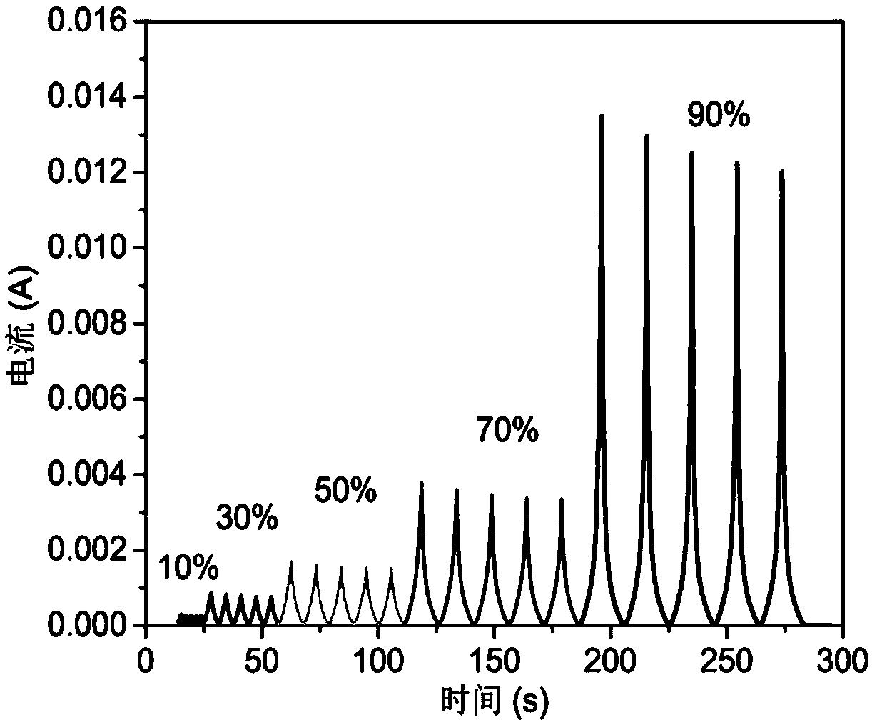 Carbon aerogel with ultra-high linear sensitivity and preparation and application thereof in sensor