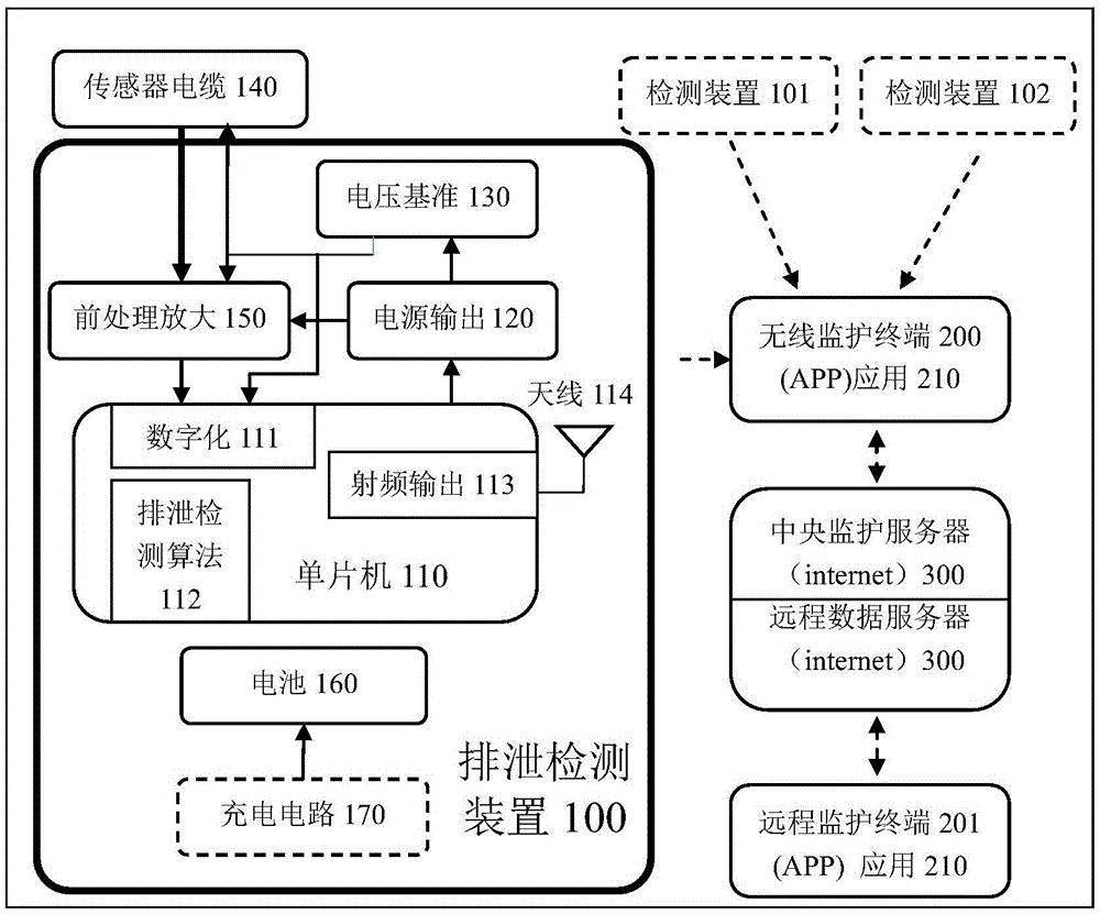 Human body excretion detecting and monitoring method and system