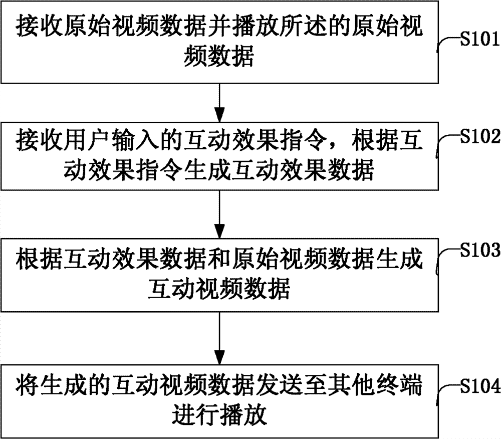 Video interaction method and device