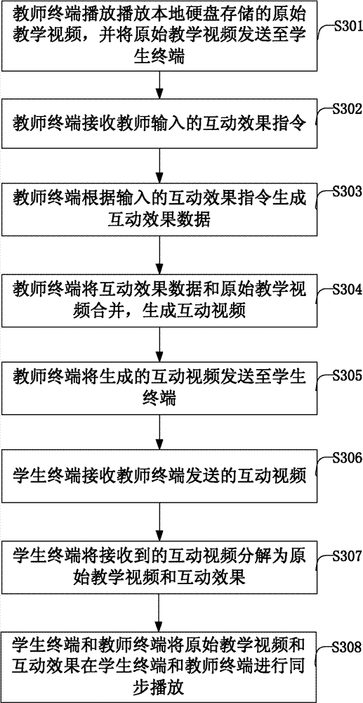 Video interaction method and device