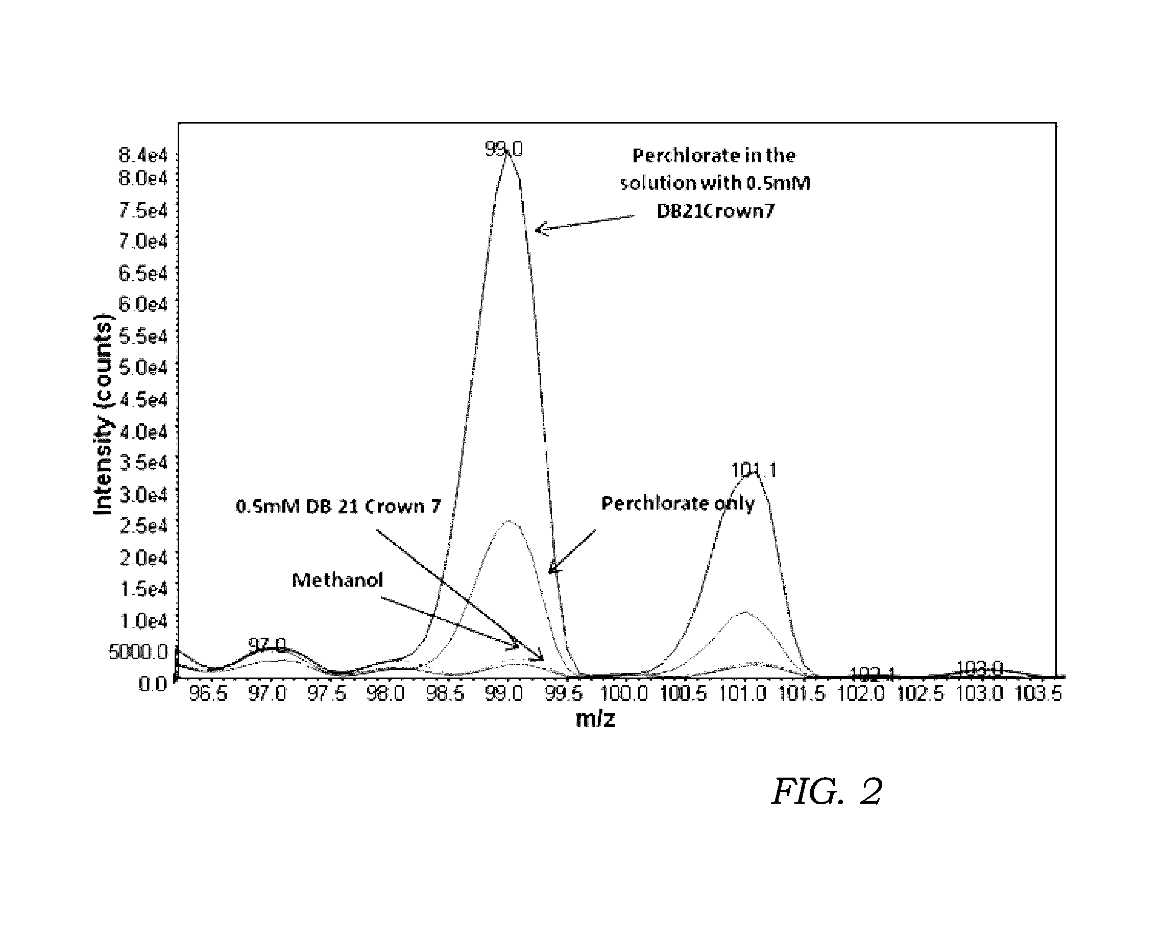 Reagents for oxidizer-based chemical detection