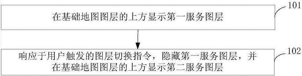 Service display method, device, equipment and system