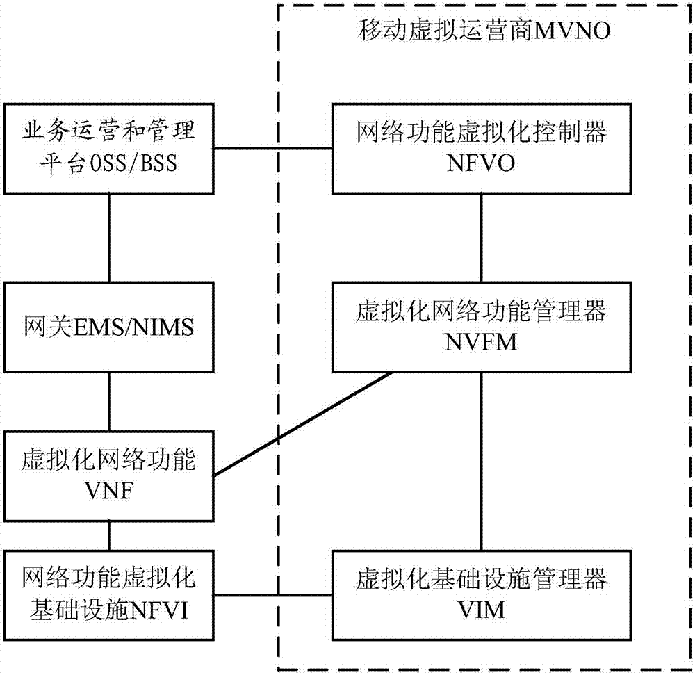 Deployment method and deployment system of virtualized network