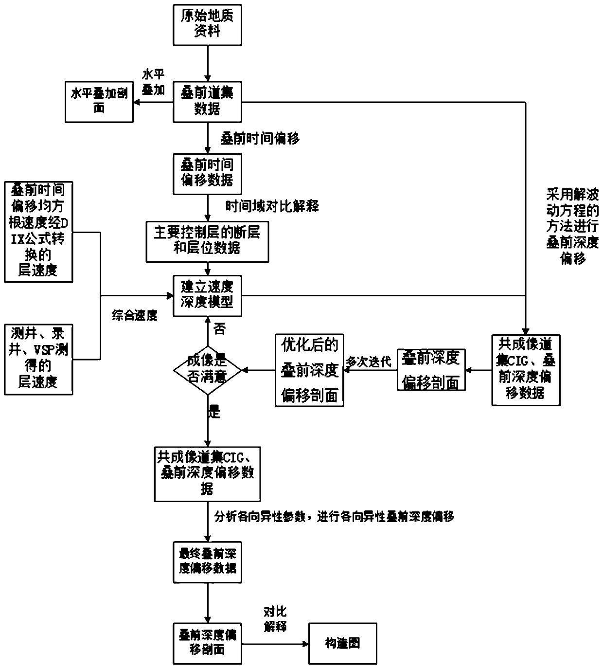 Method for establishing velocity depth model by using prestack gather data