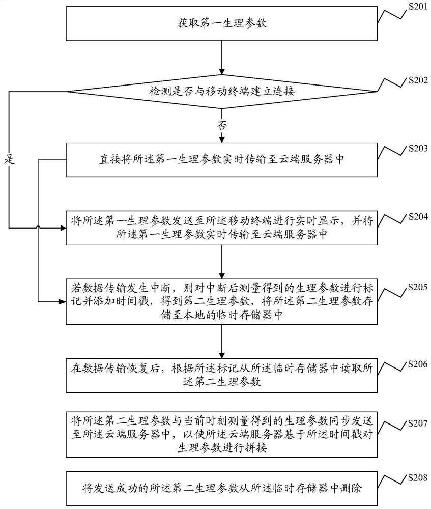 Data transmission method, device, system, smart wearable device and storage medium