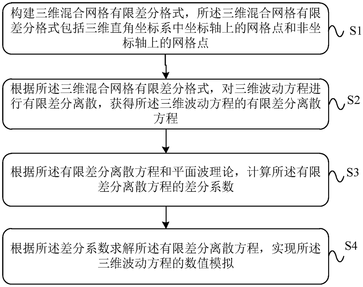 Hybrid grid finite-difference numerical simulation method and device of three-dimensional wave equation