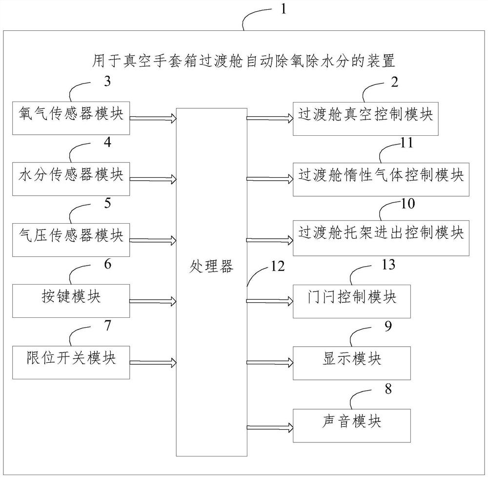 Device and method for automatic deoxygenation and moisture removal in transition chamber of vacuum glove box