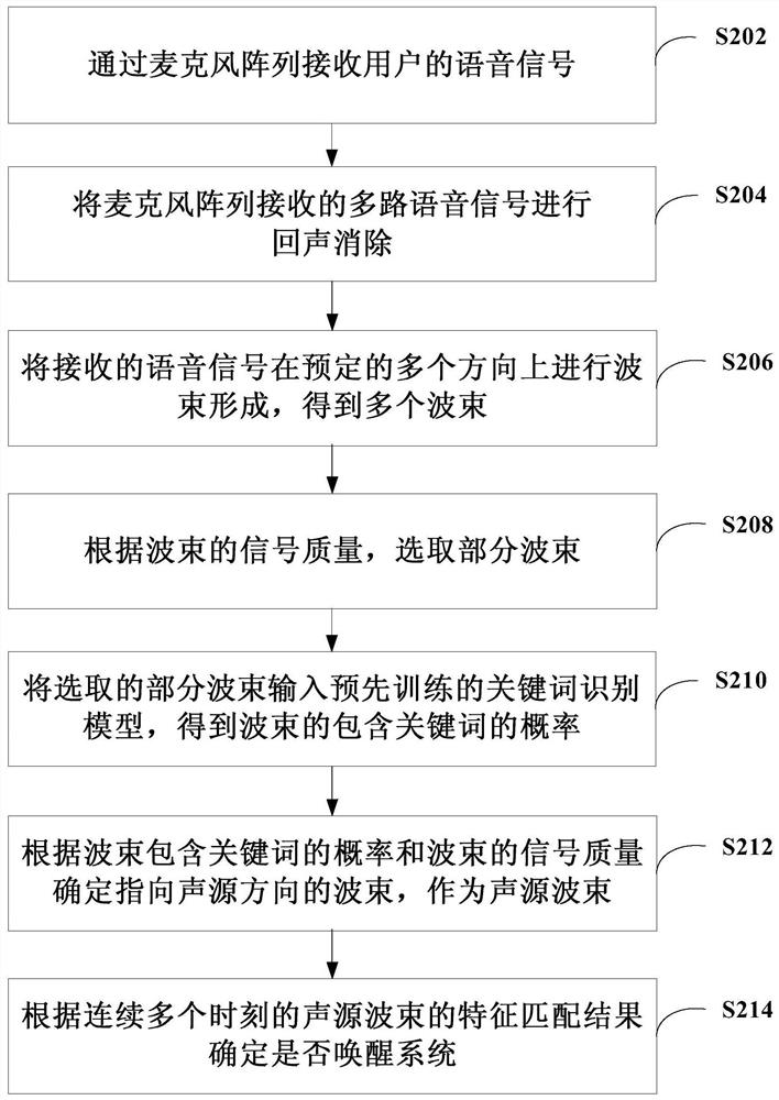 Voice wake-up method, device and computer-readable storage medium