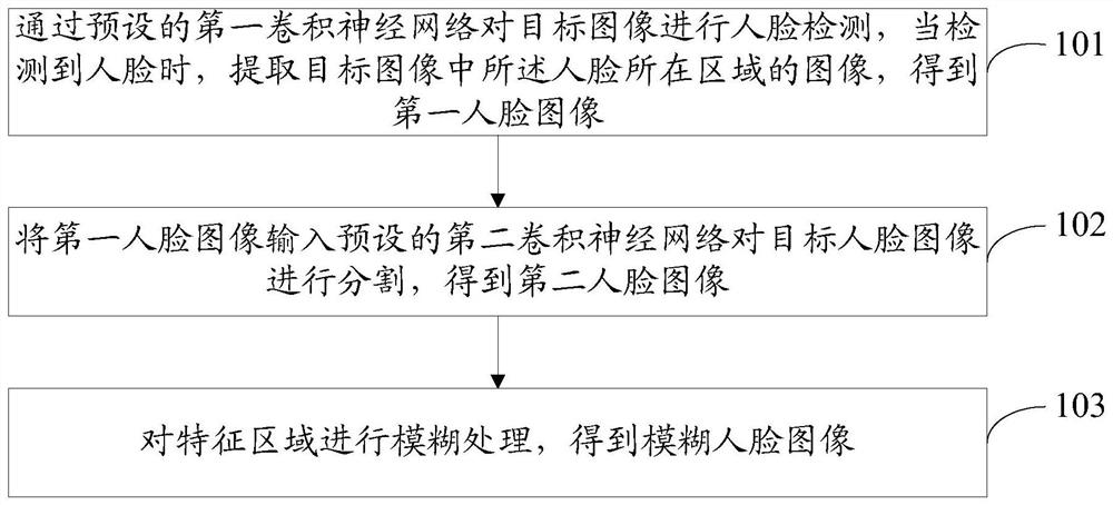 Face fuzzy processing method and device, electronic equipment and storage medium