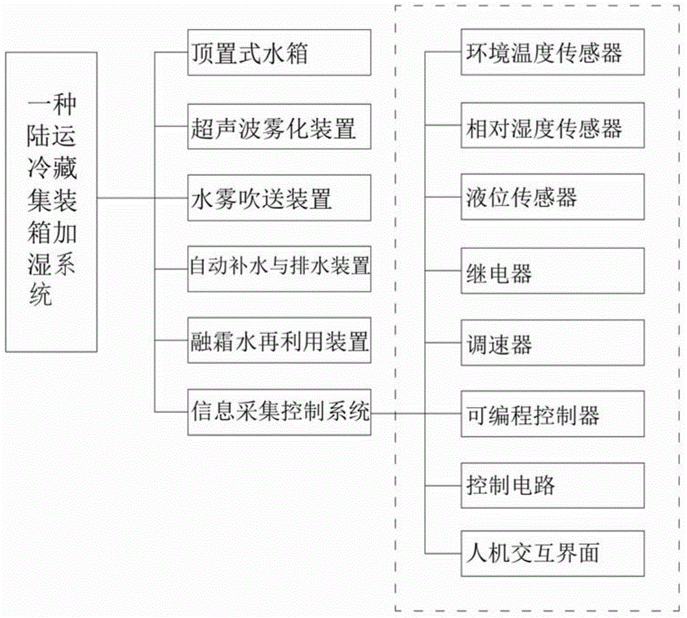 Humidification system for land transportation refrigerated container and implementation method for humidification system