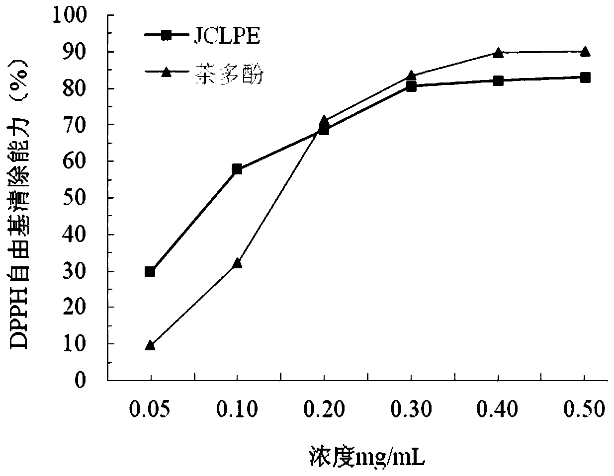Application of barbadosnut leaf polyphenol extract serving as antioxidant