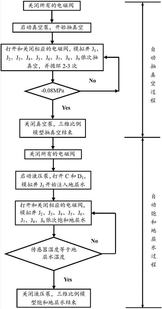 Methods for vacuumizing and saturating formation water of three-dimensional scale model for microbial oil displacement