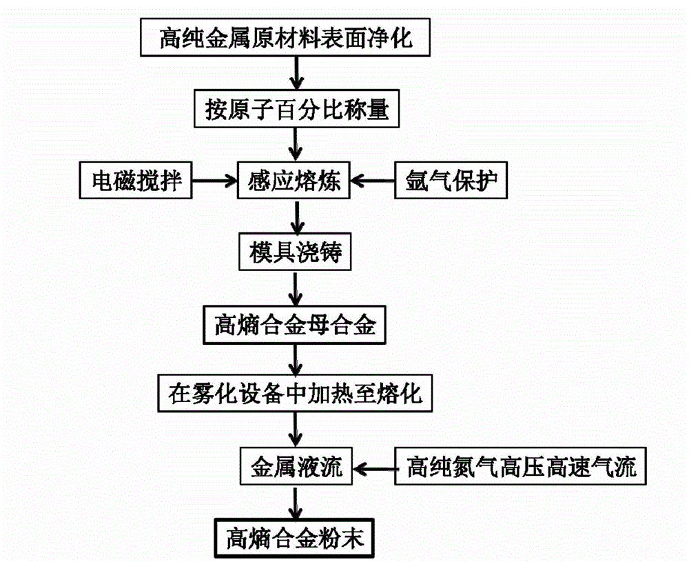 High-entropy alloy powder material for supersonic spraying and manufacturing method thereof