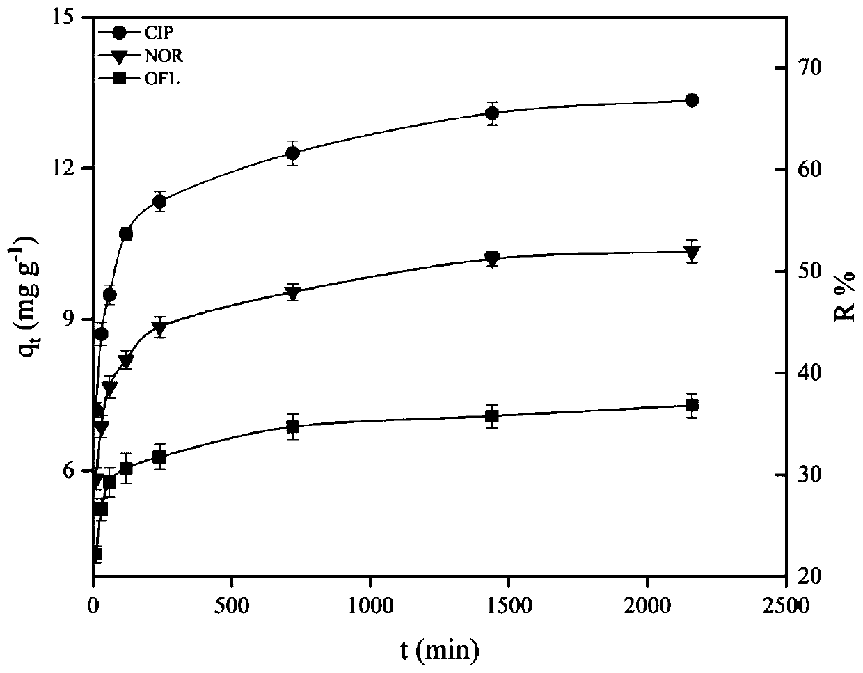 Preparation of Fe-Zn and phosphate modified sludge biochar and application of the same in removal of fluoroquinolones antibiotics from water