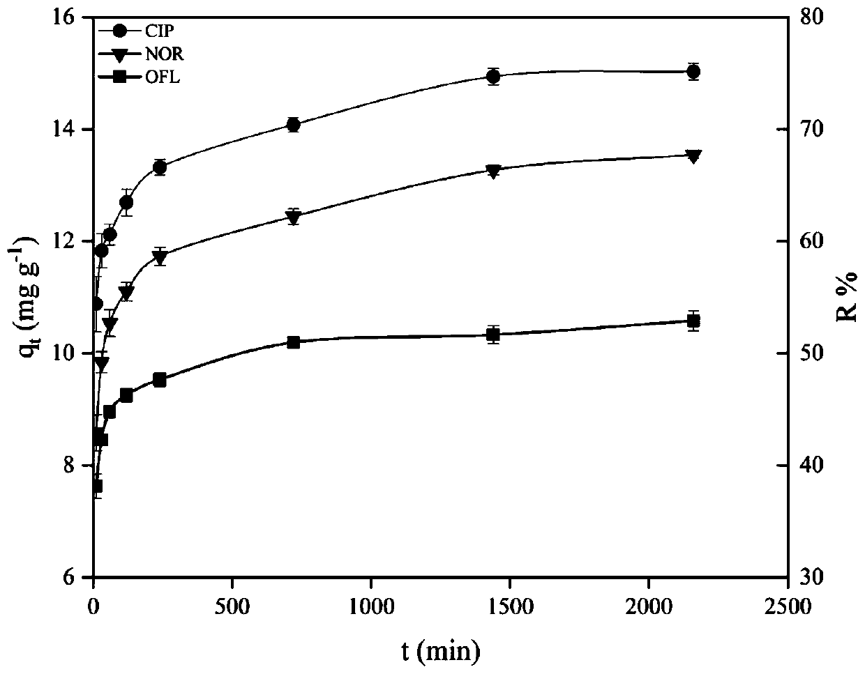 Preparation of Fe-Zn and phosphate modified sludge biochar and application of the same in removal of fluoroquinolones antibiotics from water