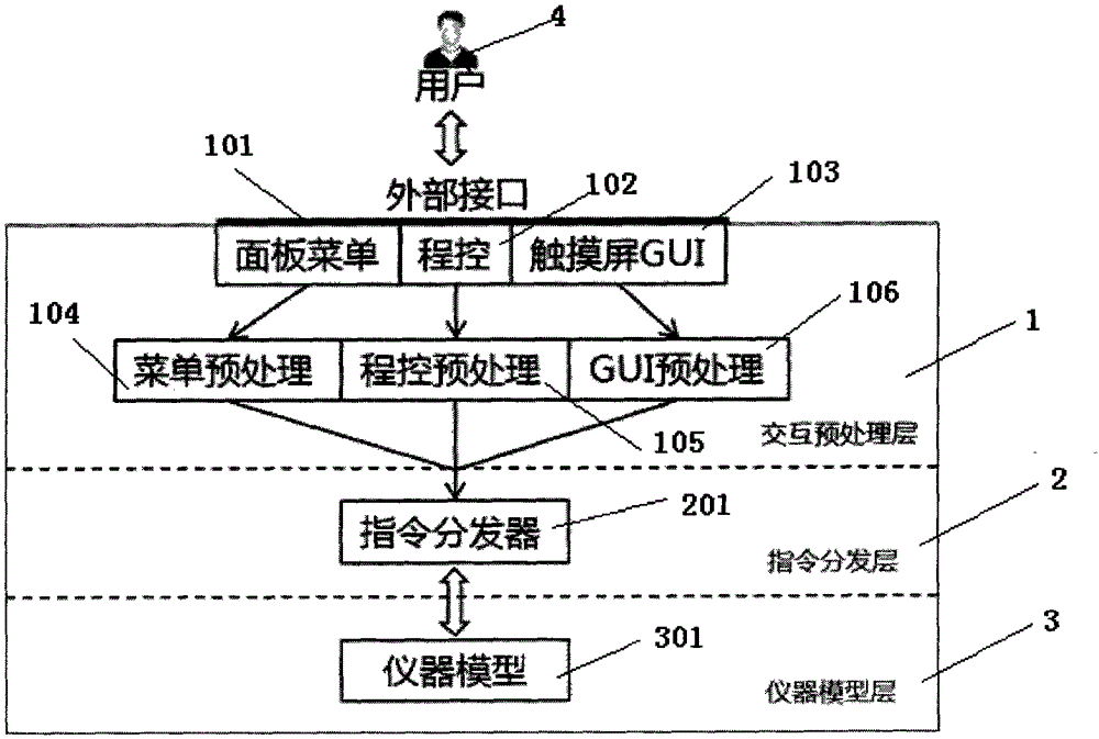 A Unified Processing Method of Instrument Human-Computer Interaction