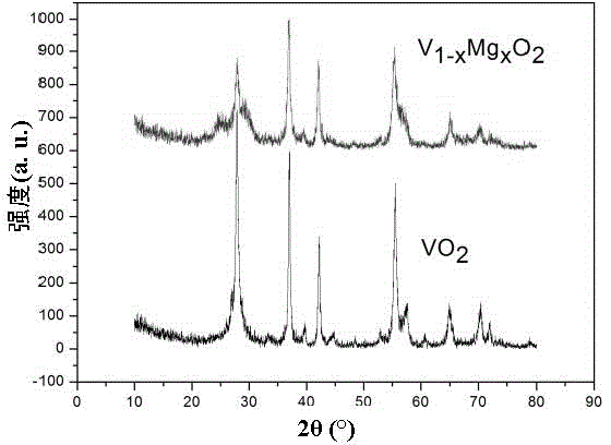Vanadium dioxide doped powder, and film and preparation method thereof