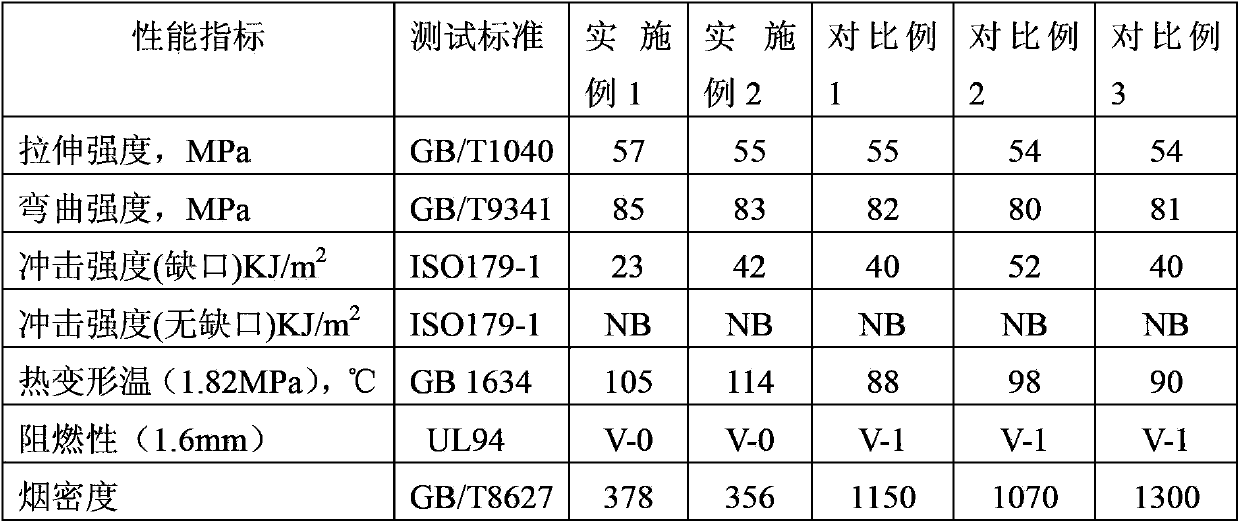 Thermal-resistant light-smoke halogen-free flame-retardant PC/ABS alloy material and preparation method thereof