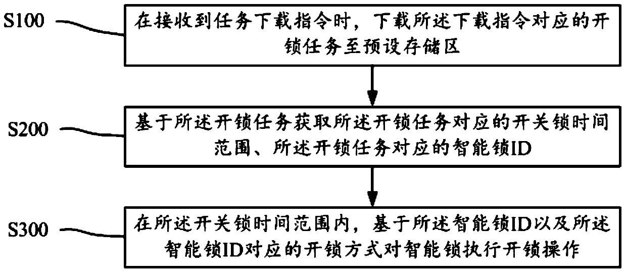 Control method of smart lock, mobile terminal, and readable storage medium