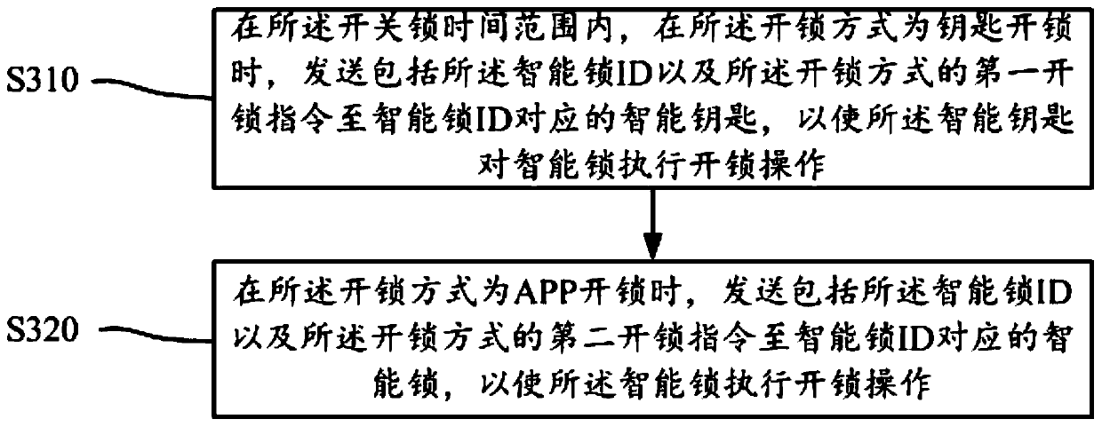 Control method of smart lock, mobile terminal, and readable storage medium