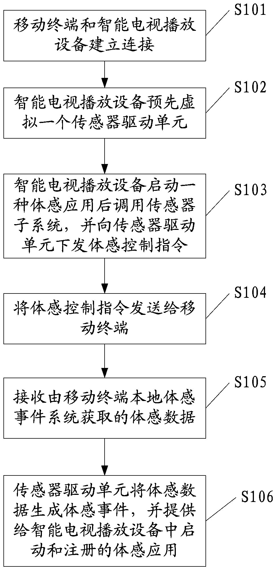 Smart television playing device, mobile terminal, method for achieving somatosensory function and system