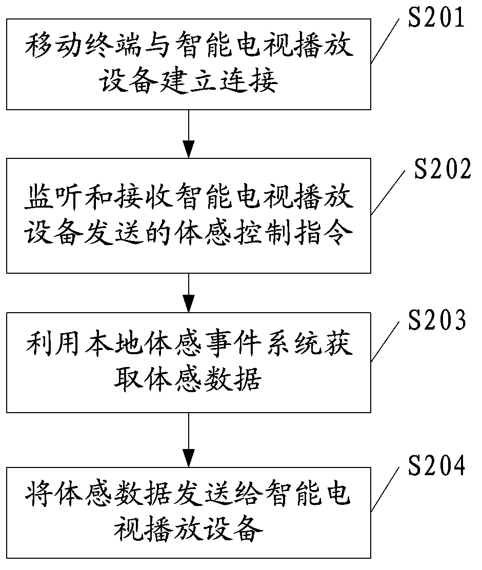 Smart television playing device, mobile terminal, method for achieving somatosensory function and system