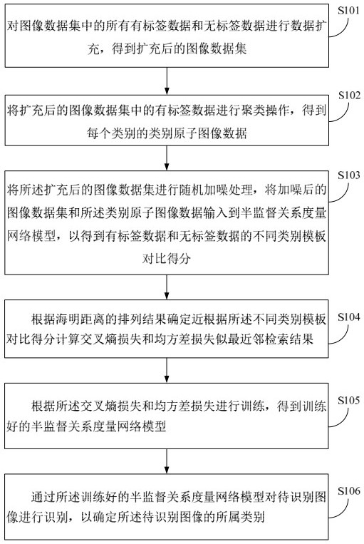 Image recognition method and device based on semi-supervised relation measurement network