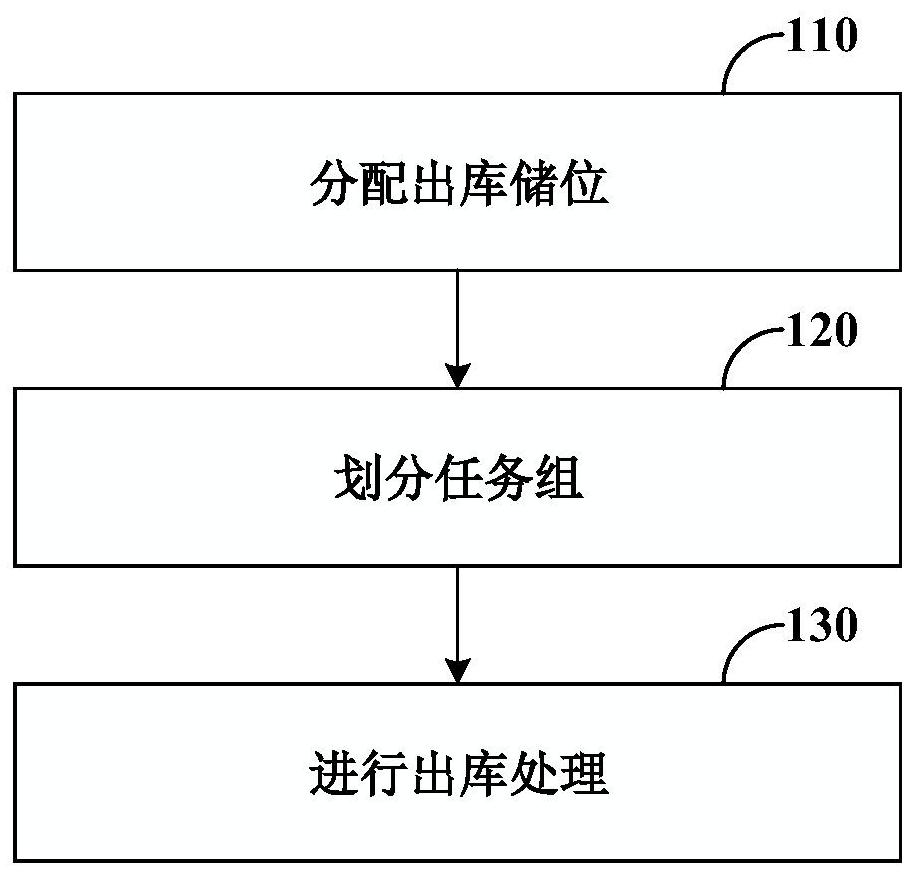 Article delivery method and device and nonvolatile computer readable storage medium