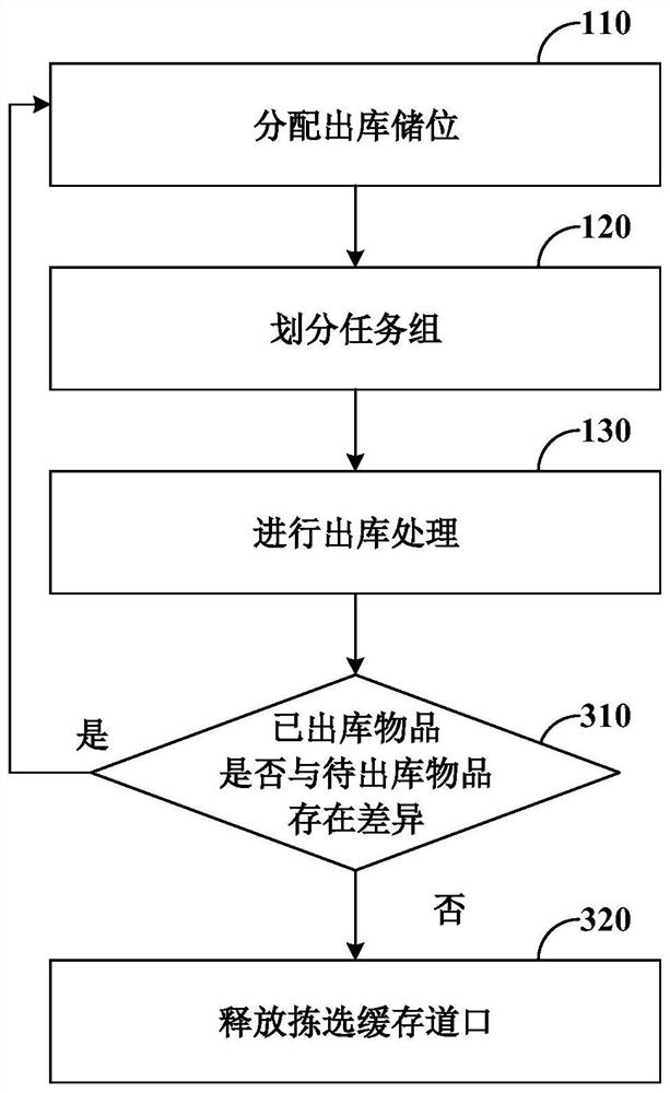 Article delivery method and device and nonvolatile computer readable storage medium