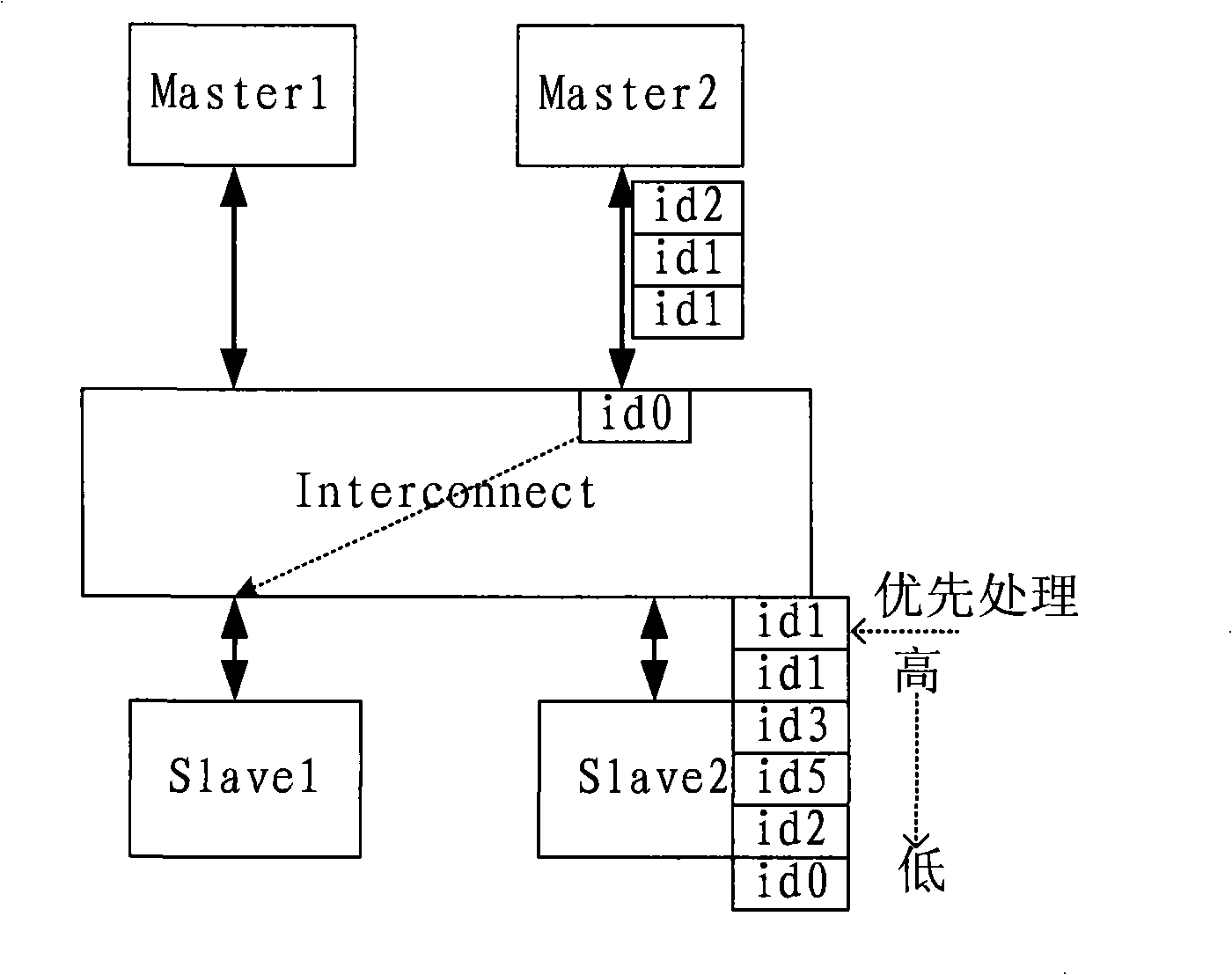 System bus deadlock prevention method, device and on-chip system