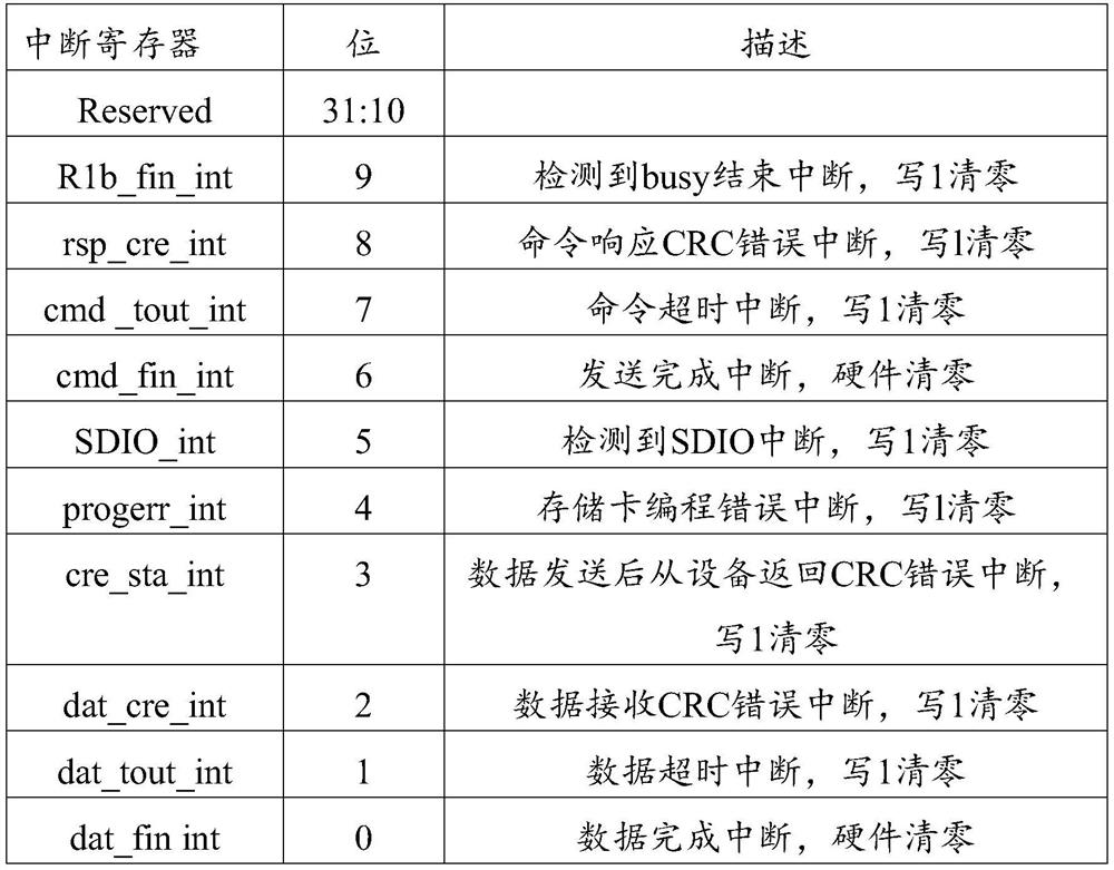 Memory card control method and system