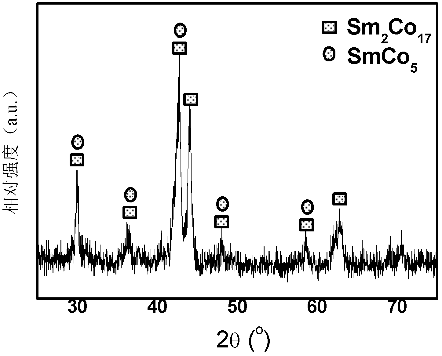 2:17 type oxidation-resistant samarium-cobalt high-temperature permanent-magnet material and preparation method thereof