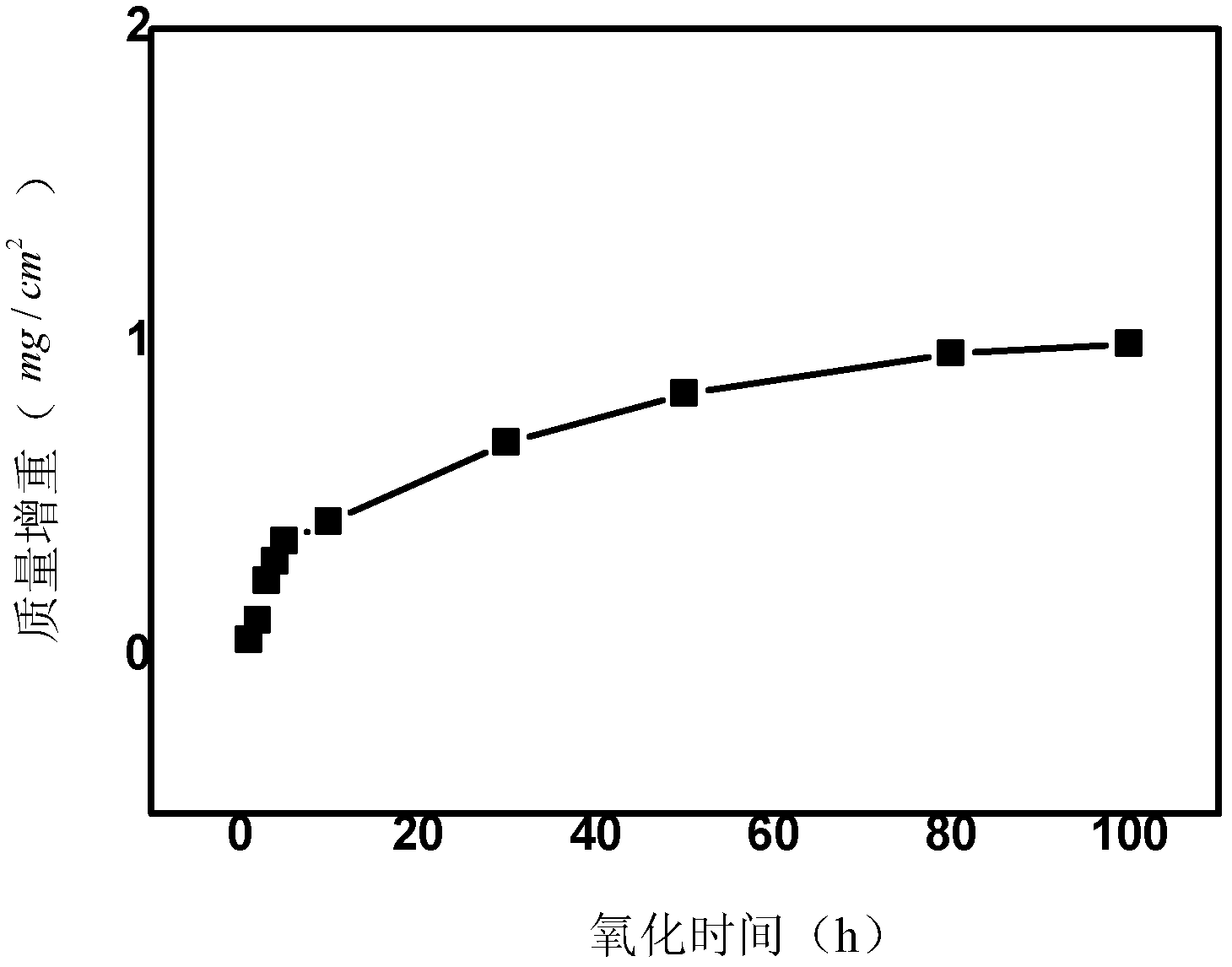 2:17 type oxidation-resistant samarium-cobalt high-temperature permanent-magnet material and preparation method thereof