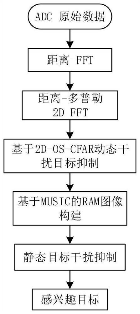 A static human heartbeat and respiration signal extraction method based on fmcw radar