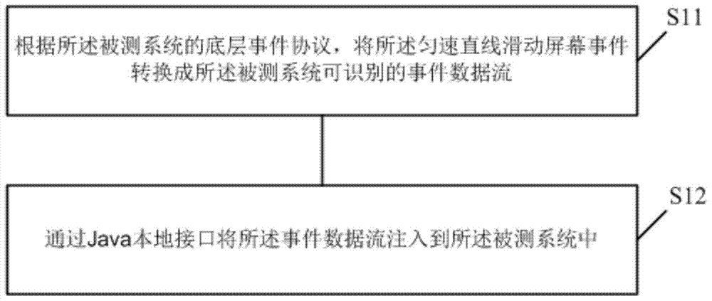 A test method and device for screen sliding sensitivity