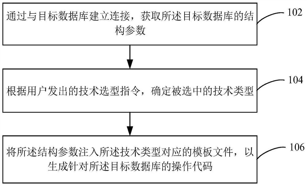 database-operation-code-generation-method-and-device-eureka-patsnap