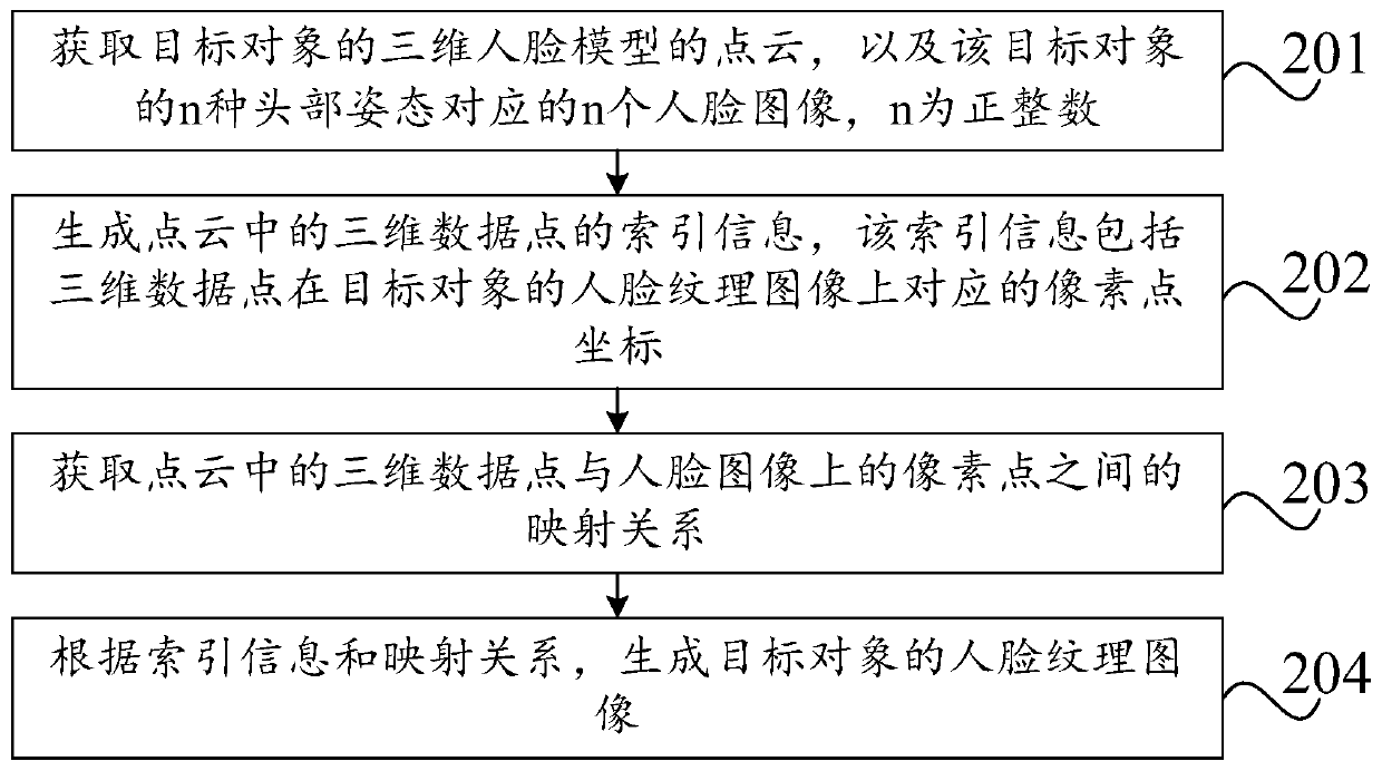 Face texture image acquisition method and device, equipment and storage medium
