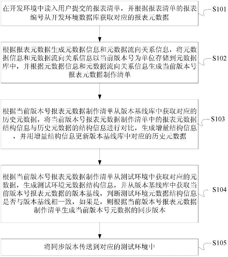 Method and system for synchronizing report metadata to test environment